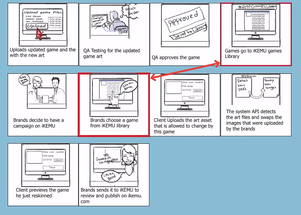 Brand flow storyboard detail
